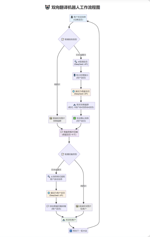tgAI全自动翻译智能人工客服 客服机器人源码 带视频搭建教程-知识星球
