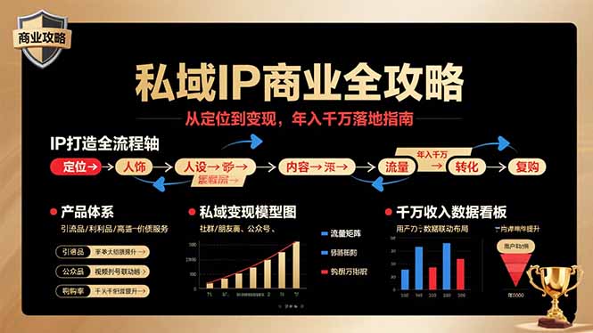 私域IP商业全攻略,从定位到变现,年入千万落地指南-知识星球