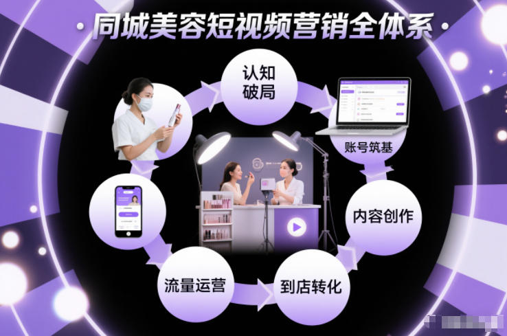 同城美容短视频营销全体系，从认知破局、账号筑基、内容创作、流量运营到到店转化的完整落地体系-知识星球